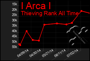 Total Graph of I Arca I