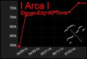 Total Graph of I Arca I
