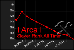 Total Graph of I Arca I