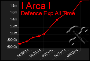 Total Graph of I Arca I