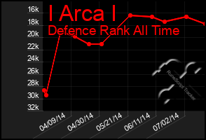 Total Graph of I Arca I
