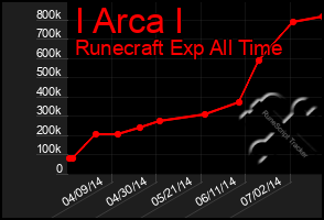 Total Graph of I Arca I