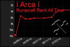 Total Graph of I Arca I