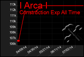 Total Graph of I Arca I