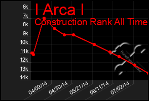 Total Graph of I Arca I