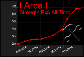 Total Graph of I Arca I