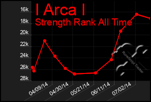 Total Graph of I Arca I
