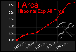 Total Graph of I Arca I
