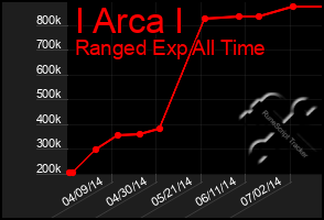 Total Graph of I Arca I
