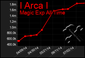 Total Graph of I Arca I