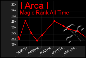 Total Graph of I Arca I