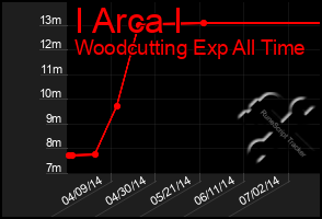 Total Graph of I Arca I