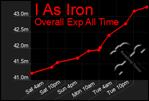 Total Graph of I As Iron