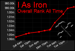 Total Graph of I As Iron