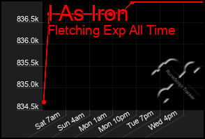 Total Graph of I As Iron