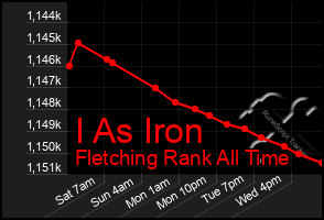 Total Graph of I As Iron