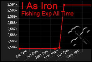 Total Graph of I As Iron