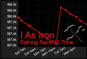 Total Graph of I As Iron