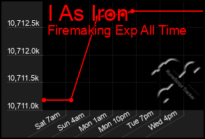 Total Graph of I As Iron