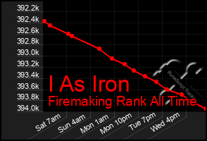 Total Graph of I As Iron