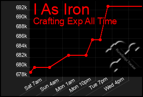 Total Graph of I As Iron