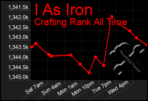 Total Graph of I As Iron