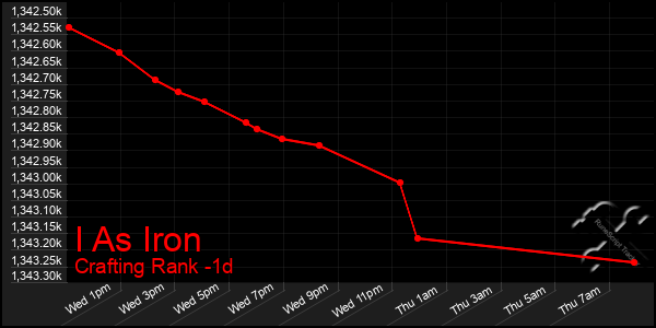 Last 24 Hours Graph of I As Iron