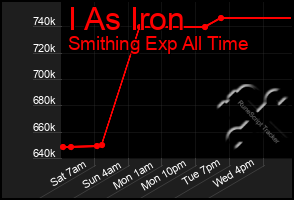 Total Graph of I As Iron