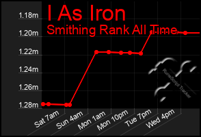 Total Graph of I As Iron