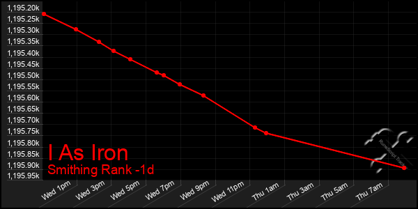 Last 24 Hours Graph of I As Iron