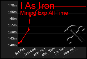 Total Graph of I As Iron
