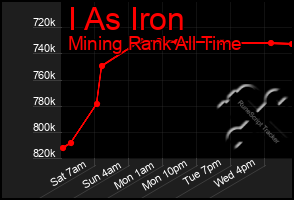 Total Graph of I As Iron
