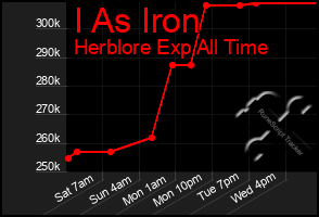 Total Graph of I As Iron