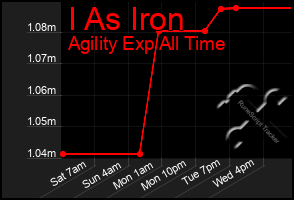 Total Graph of I As Iron