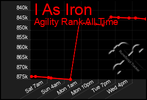 Total Graph of I As Iron
