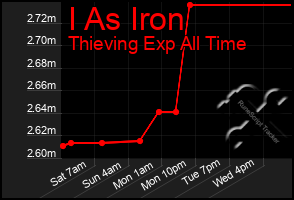 Total Graph of I As Iron