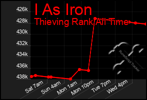 Total Graph of I As Iron