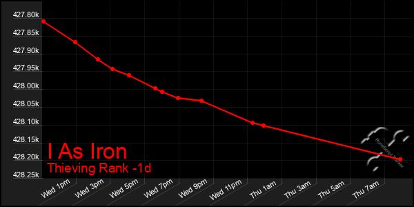Last 24 Hours Graph of I As Iron
