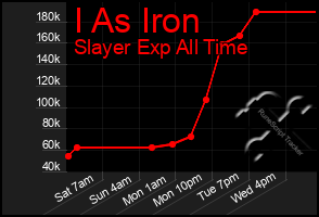 Total Graph of I As Iron