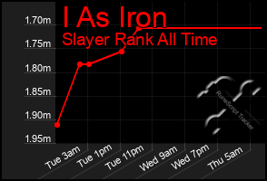 Total Graph of I As Iron