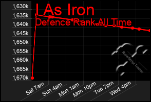 Total Graph of I As Iron