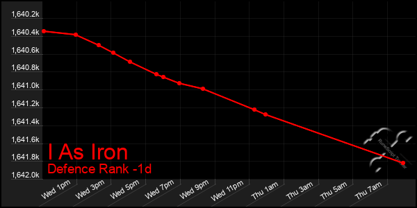 Last 24 Hours Graph of I As Iron