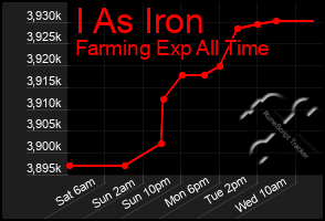 Total Graph of I As Iron