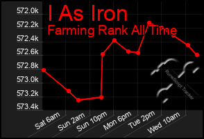 Total Graph of I As Iron