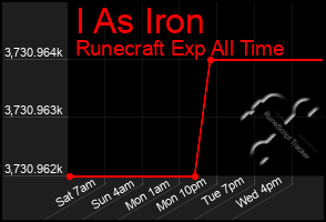 Total Graph of I As Iron