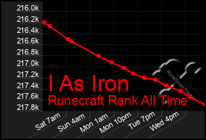Total Graph of I As Iron
