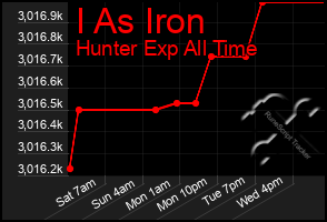 Total Graph of I As Iron