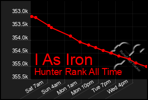 Total Graph of I As Iron