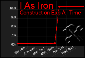 Total Graph of I As Iron