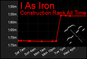 Total Graph of I As Iron